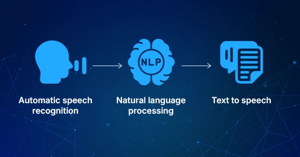 Speech and audio processing