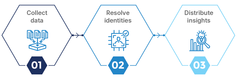 cdp in businesses
