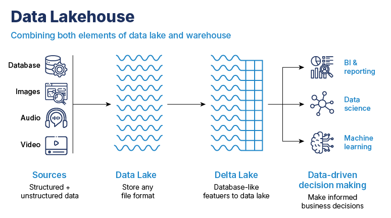how-databricks-empowers-lakehouse-architecture