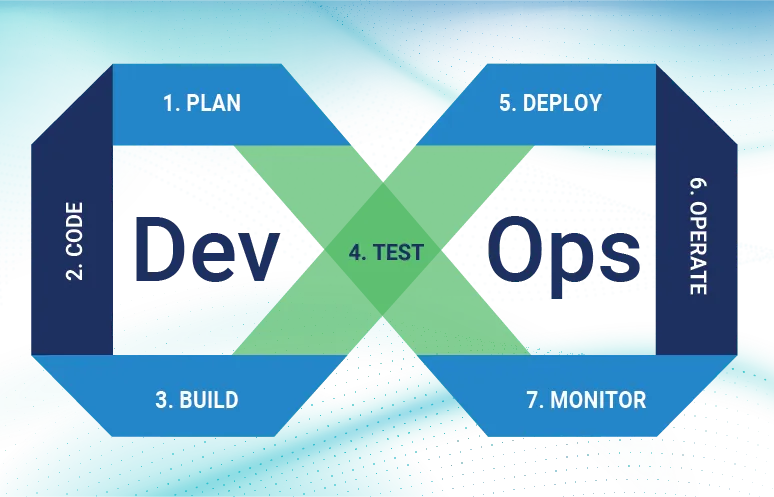 Devops Automation