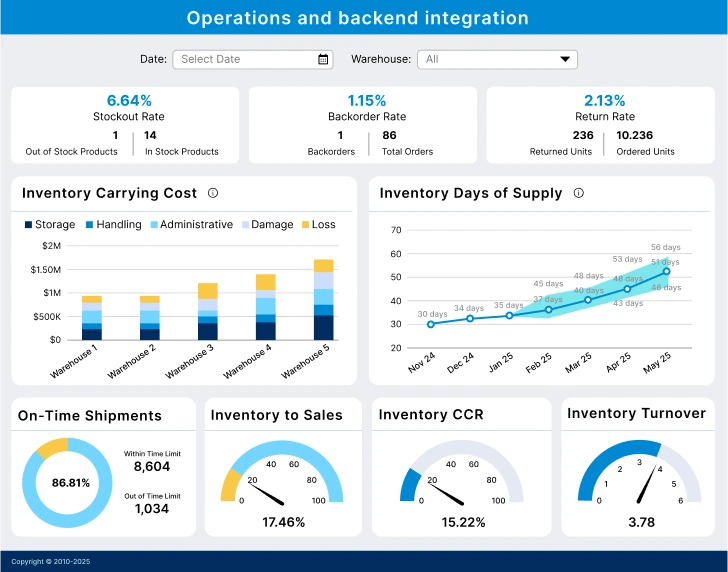 Operations and backend integration