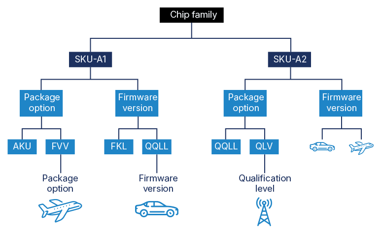 PIM product version