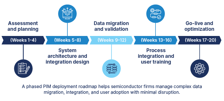Phased PIM deployment