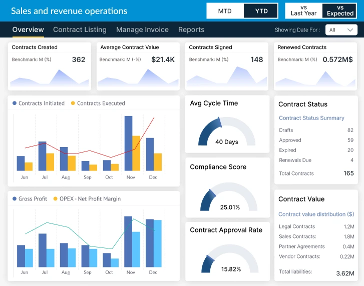 Sales and revenue operations dashboad
