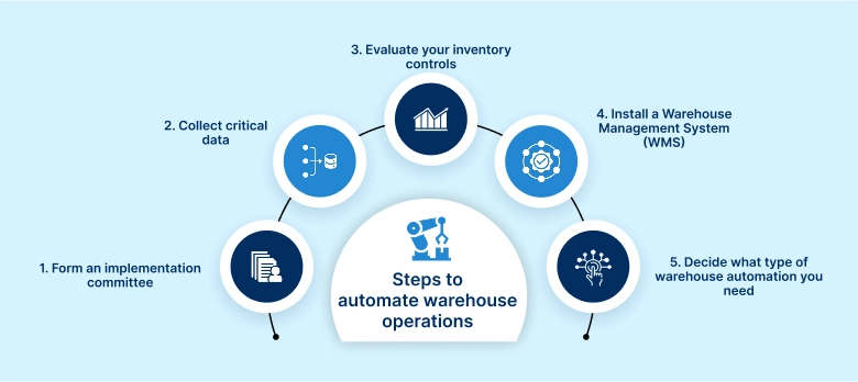 Steps to automate warehouse operations