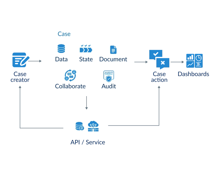 Business process management