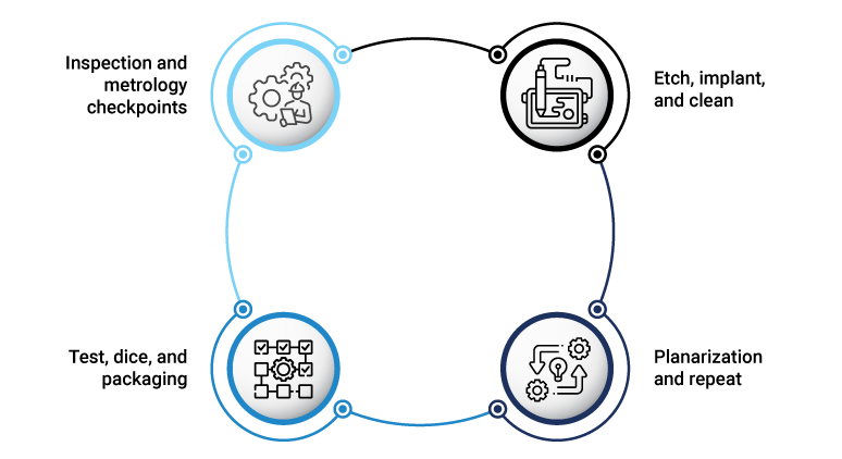 semiconductor manufacturing process