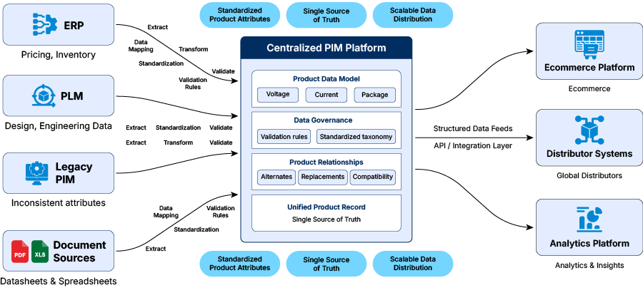 PIM portfolio solutions