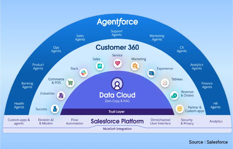 Agentforce 360 Platform