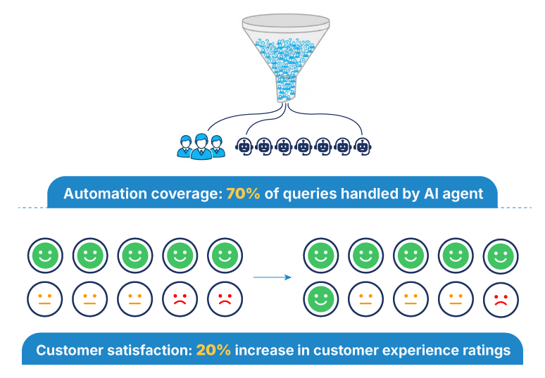 Agentforce 360 benefits