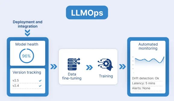LLMOps solutions