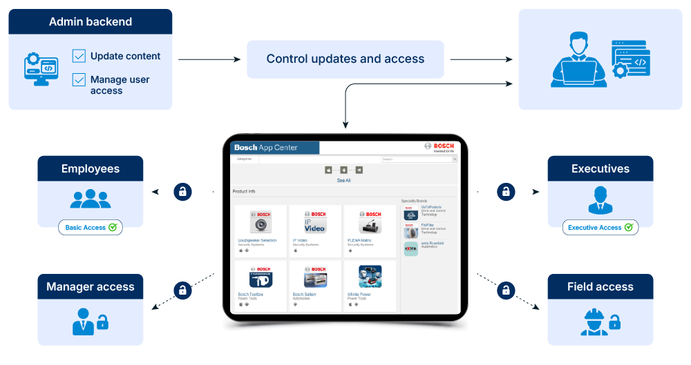 Access and admin model