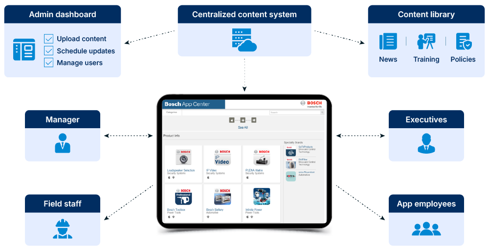 App center implementation