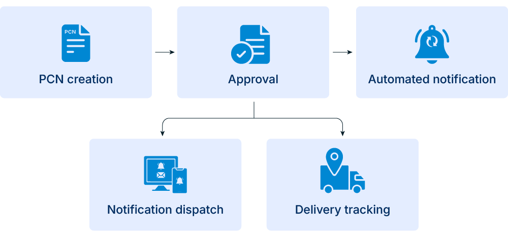 Automated notifications