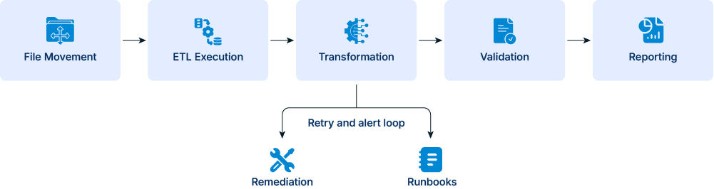 Data Pipeline Orchestration