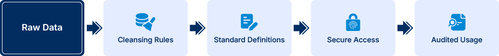 Data Transformation and Control