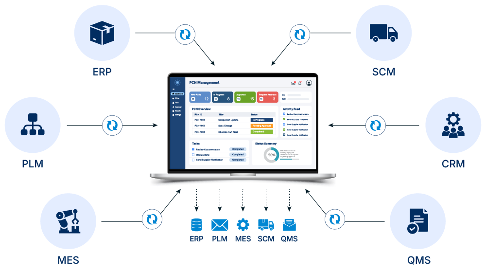 Integration with key systems