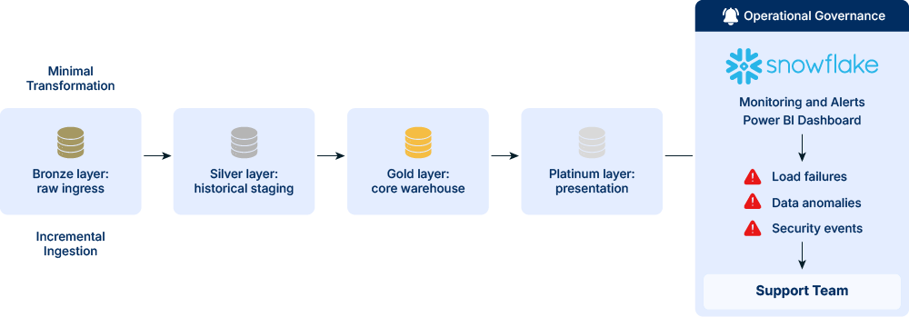 Structured-data-layered