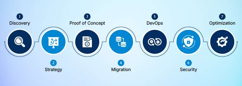 How does the Azure application modernization process work step by step
