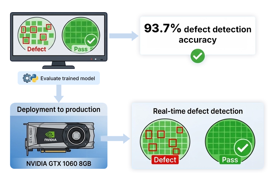 Validation and deployment