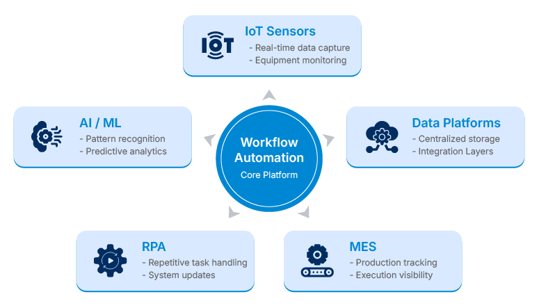 What are the common technologies used in manufacturing process automation