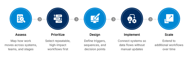 What is the step-by-step process to automate manufacturing workflows