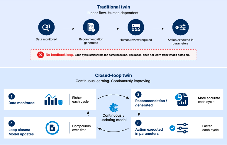 Closing the loop