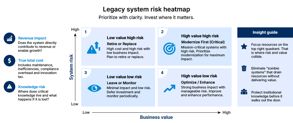 Legacy system heat riskmap