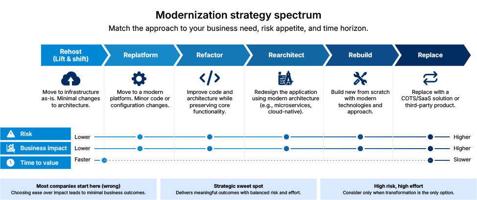 Modernization strategy spectrum