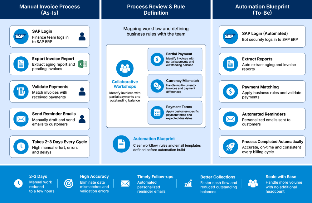 Process review