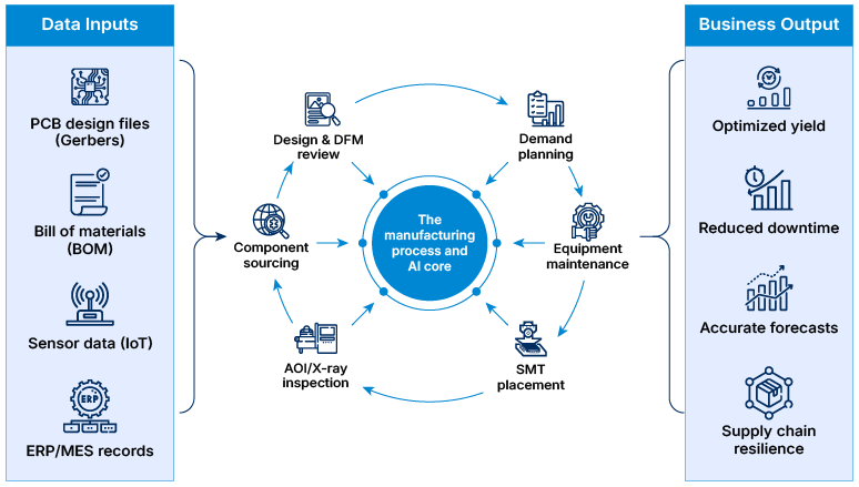 AI tools for electronic component manufacturers