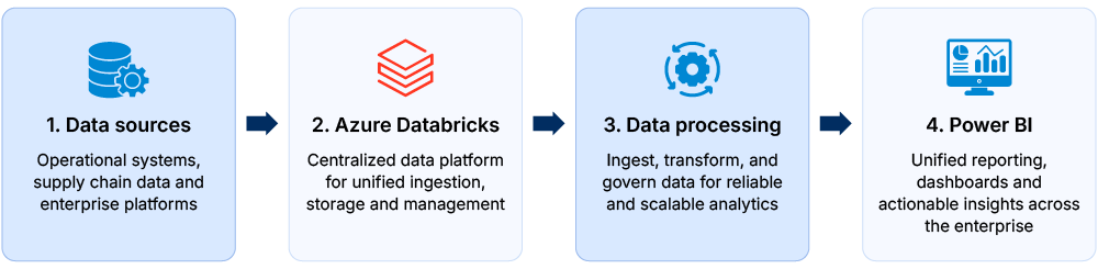 Our Solutions
