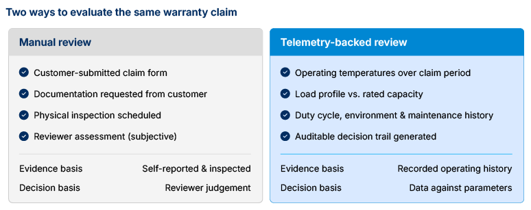 Validating warranty claims from operating history
