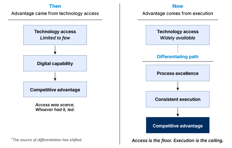Access of technology
