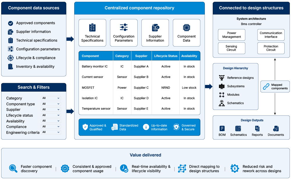 Component management framework