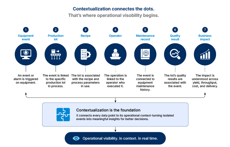 Create context around operational data