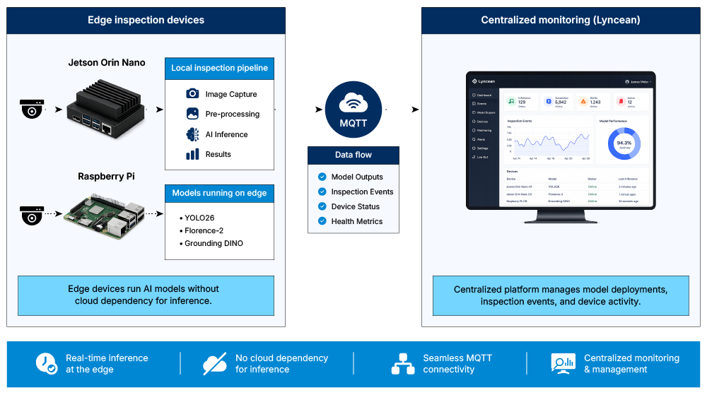 Edge AI deployment