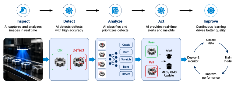 How does AI enhance quality control in manufacturing