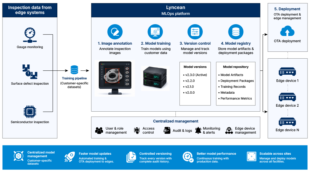 MLops platform