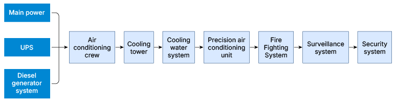 Real-time visibility across critical infrastructure components