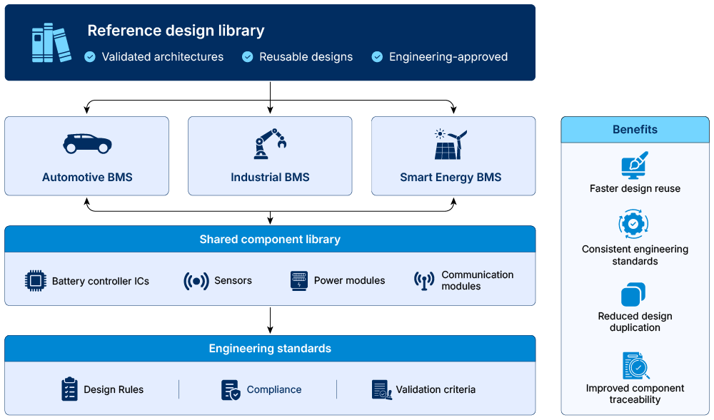Reference design library