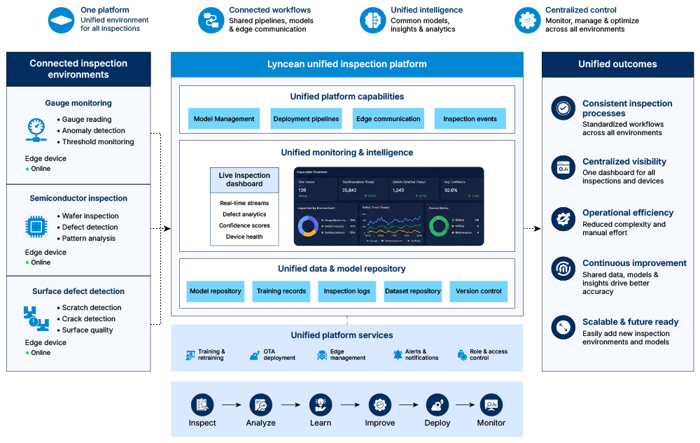 Unified inspection workflow