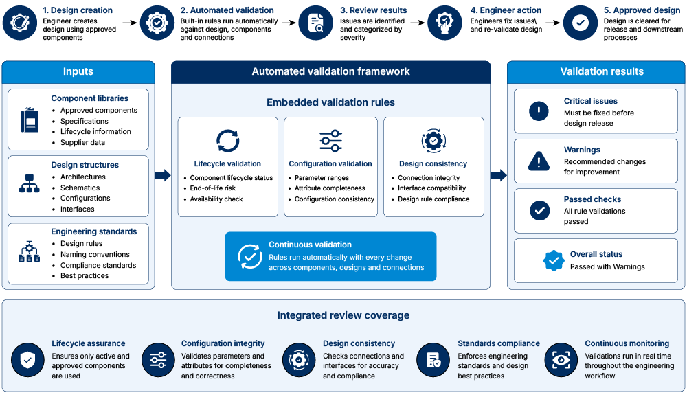 Validation workflows