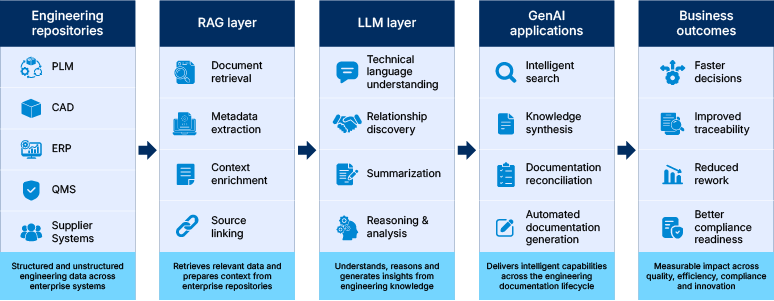 Why is RAG critical for engineering documentation