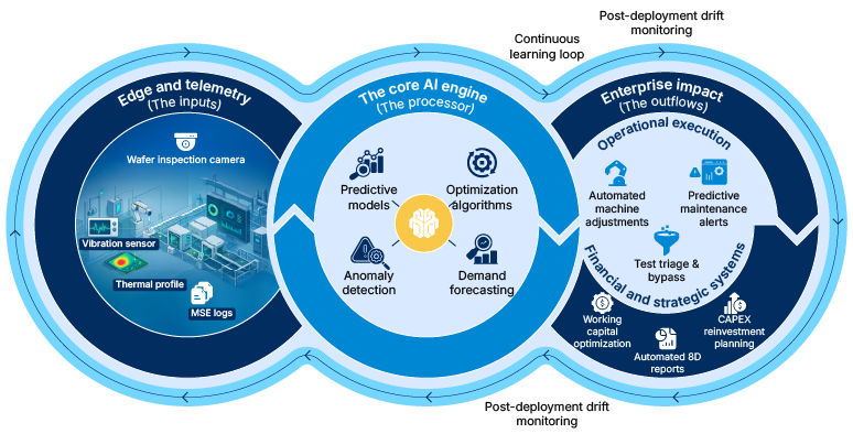 closed-loop AI manufacturing flywheel