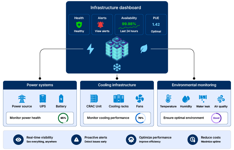 end-to-end infrastructure visibility