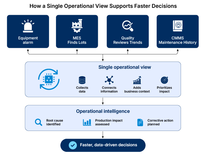use cases for a single operational view across the fab