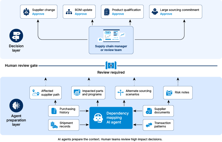 Agent preparation layer