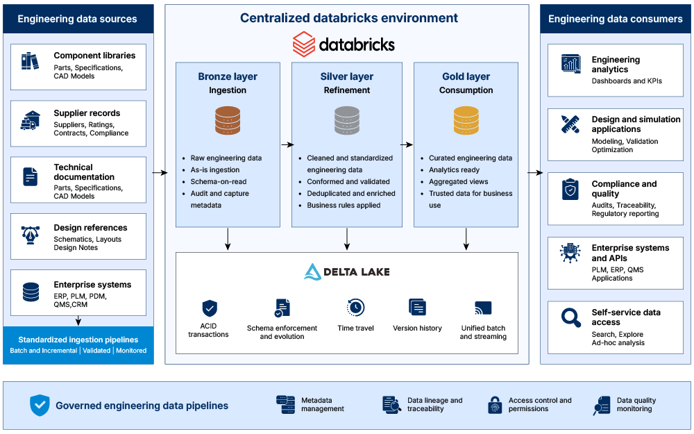 Centralized databricks environment
