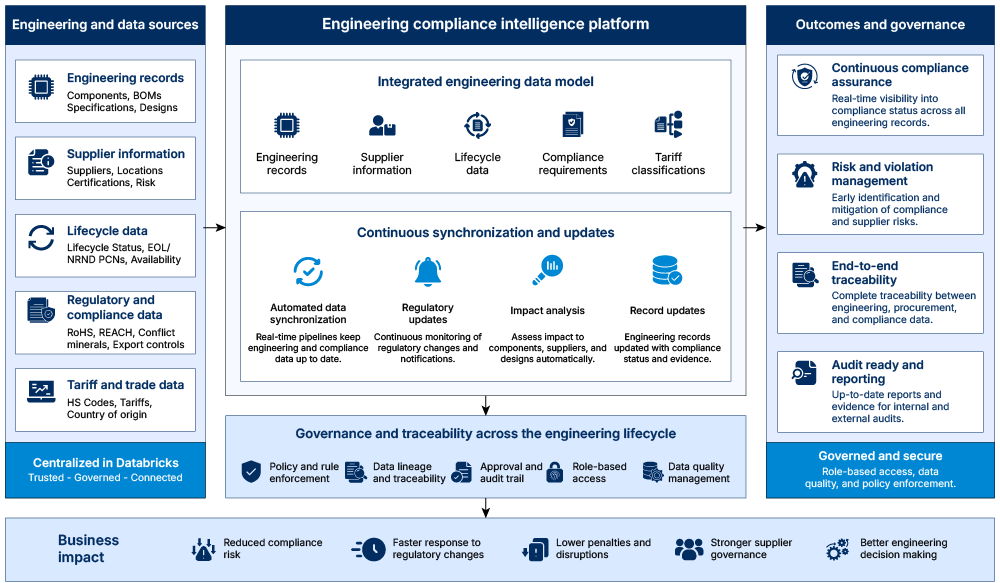 Compliance intelligence